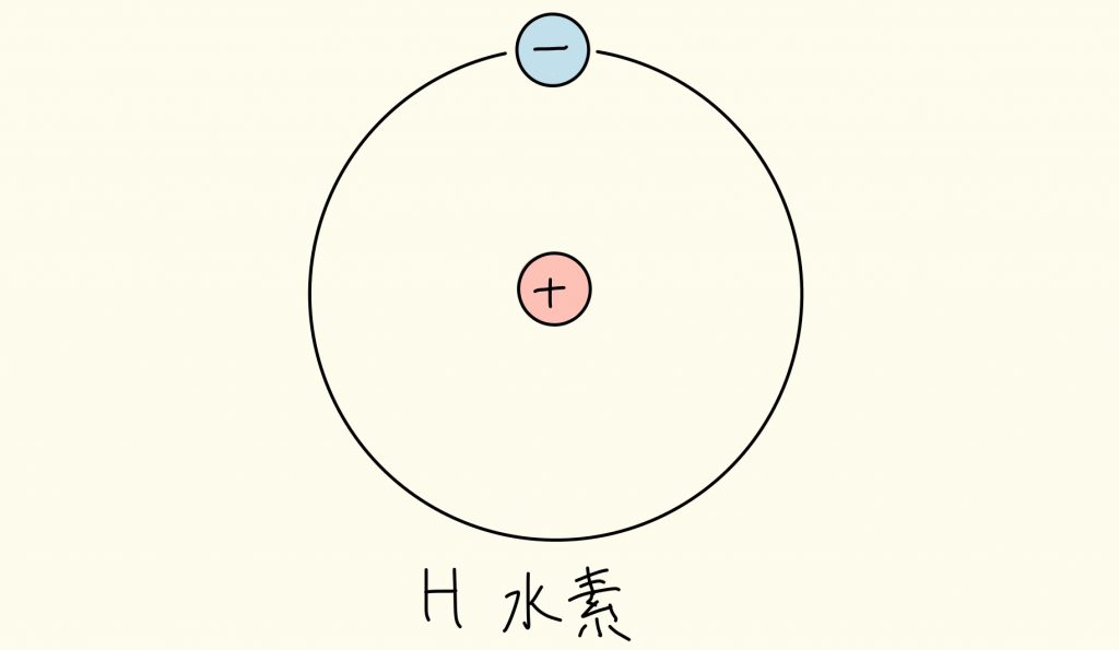 水素原子の構造