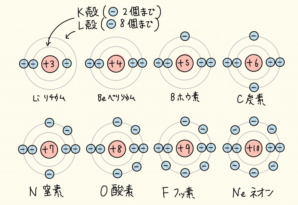 原子の構造:酸素原子など