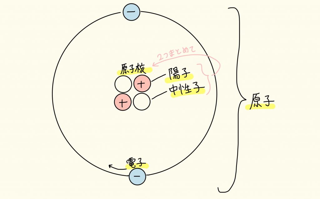 原子の構造:陽子、中性子、電子、原子核