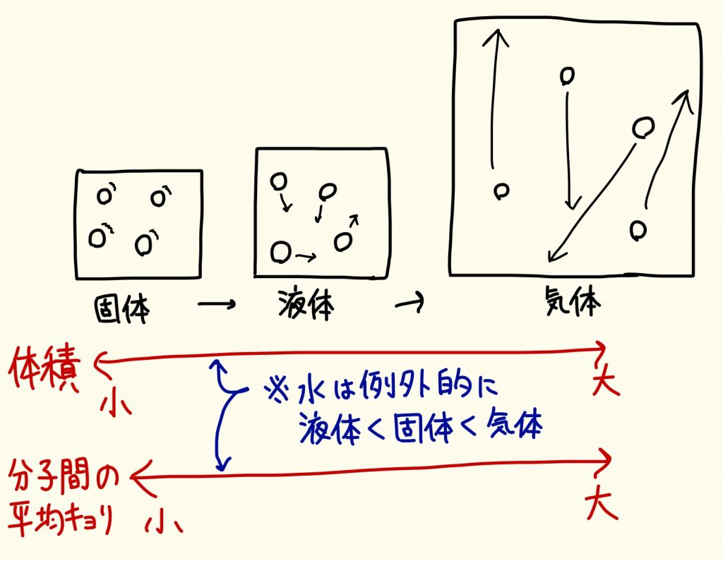 固体液体気体