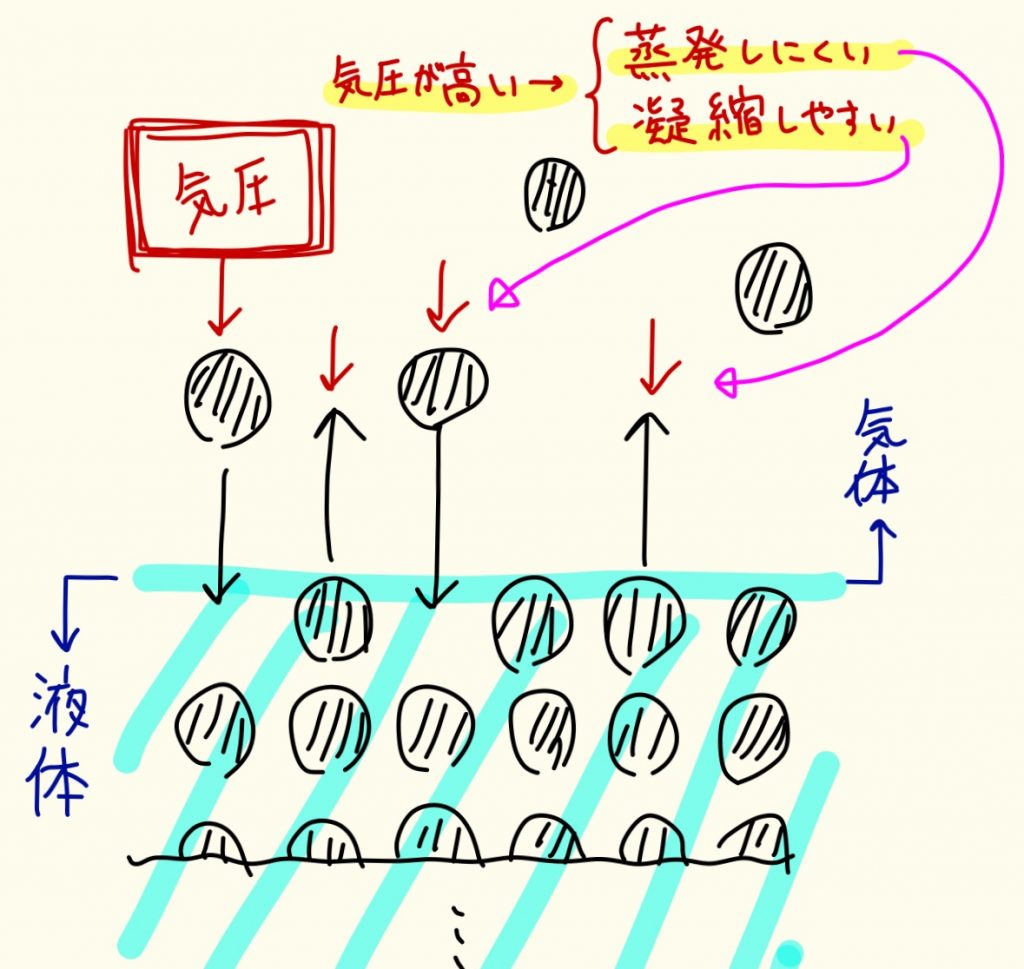 液体・気体の平衡